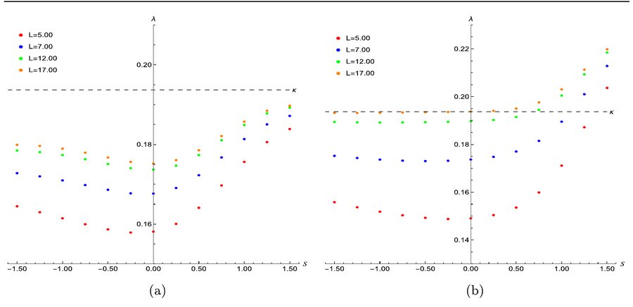 Lyapunov exponents versus particle spin in Kerr-Newman spacetime