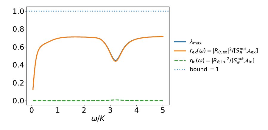 Finite-frequency fluctuation-response bound for a cat resonator