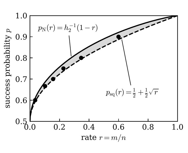 Success-probability bounds for random access codes