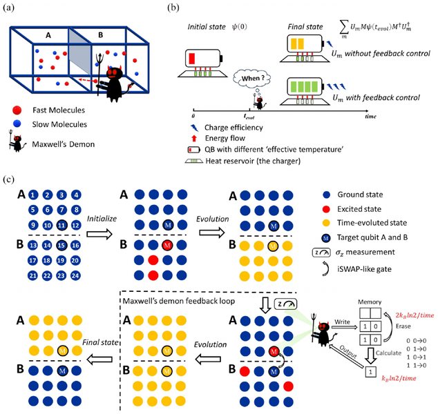 Superconducting-qubit Maxwell-demon quantum-battery protocol